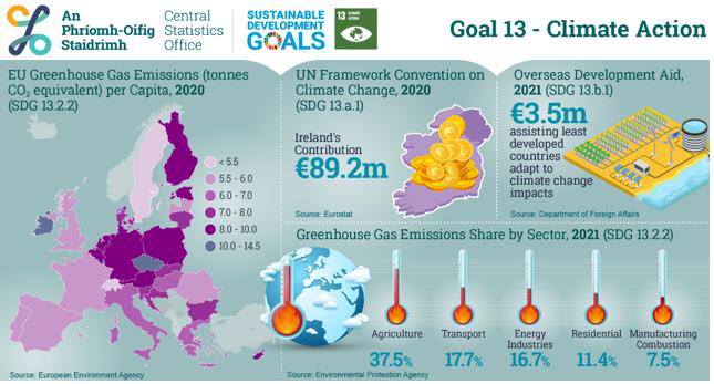 Ireland's UN SDGs Goal 13 Climate Action 2021 Central Statistics Office